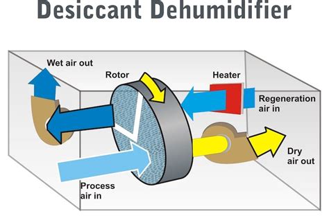 dehumidification in tagalog|Translate dehumidifiers in Tagalog with examples .